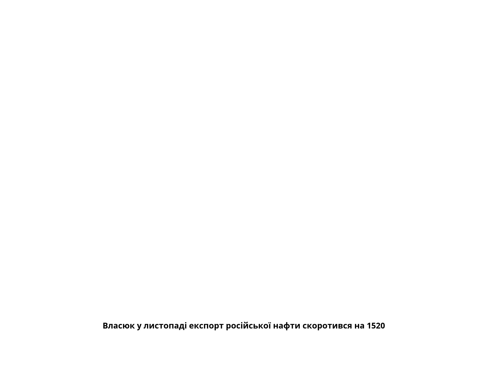 Власюк у листопаді експорт російської нафти скоротився на 1520