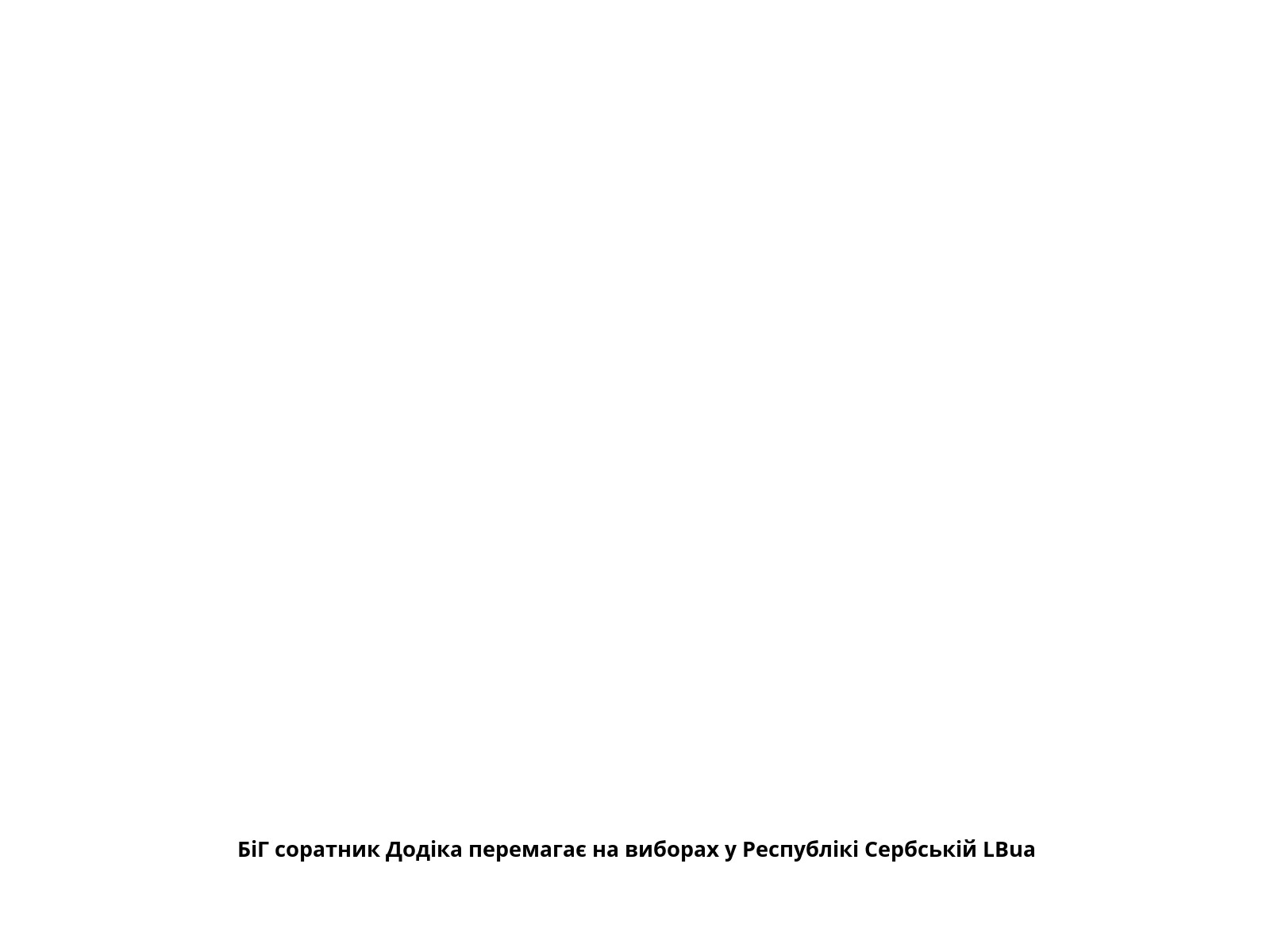 БіГ соратник Додіка перемагає на виборах у Республікі Сербській LBua