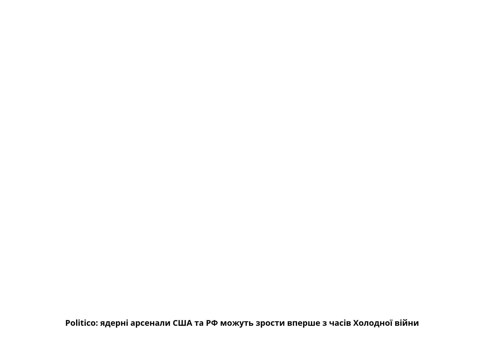 Politico: ядерні арсенали США та РФ можуть зрости вперше з часів Холодної війни