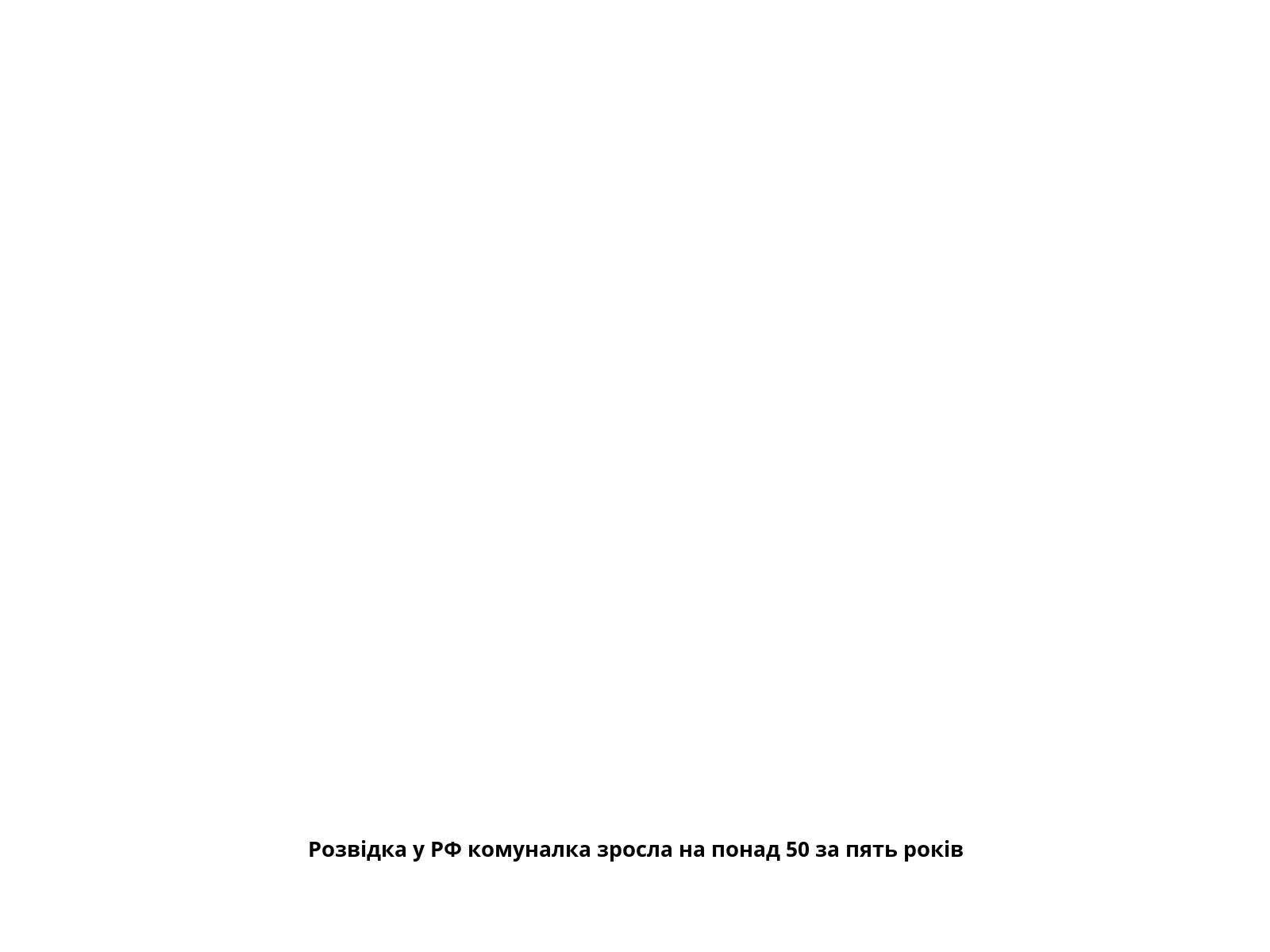 Розвідка у РФ комуналка зросла на понад 50 за пять років